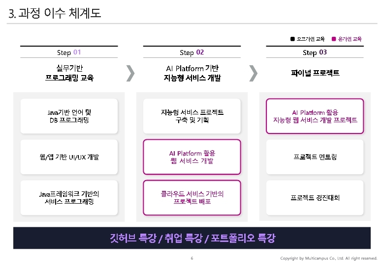 ★(멀티캠퍼스) KDT_과정개요서_실무에바로적용가능한Java웹서비스개발.pdf_page_06.jpg