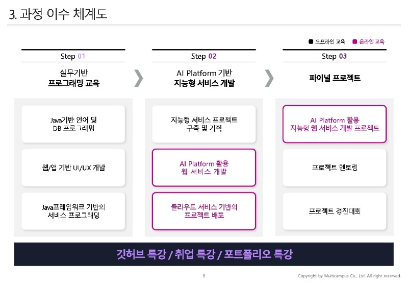 ★(멀티캠퍼스) KDT_과정개요서_실무에바로적용가능한Java웹서비스개발 (1).pdf_page_06.jpg