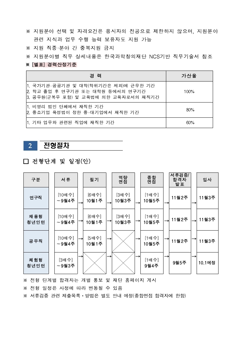 [한국과학창의재단]2021년 하반기 채용 공고문 및 NCS 직무기술서.pdf_page_03.jpg