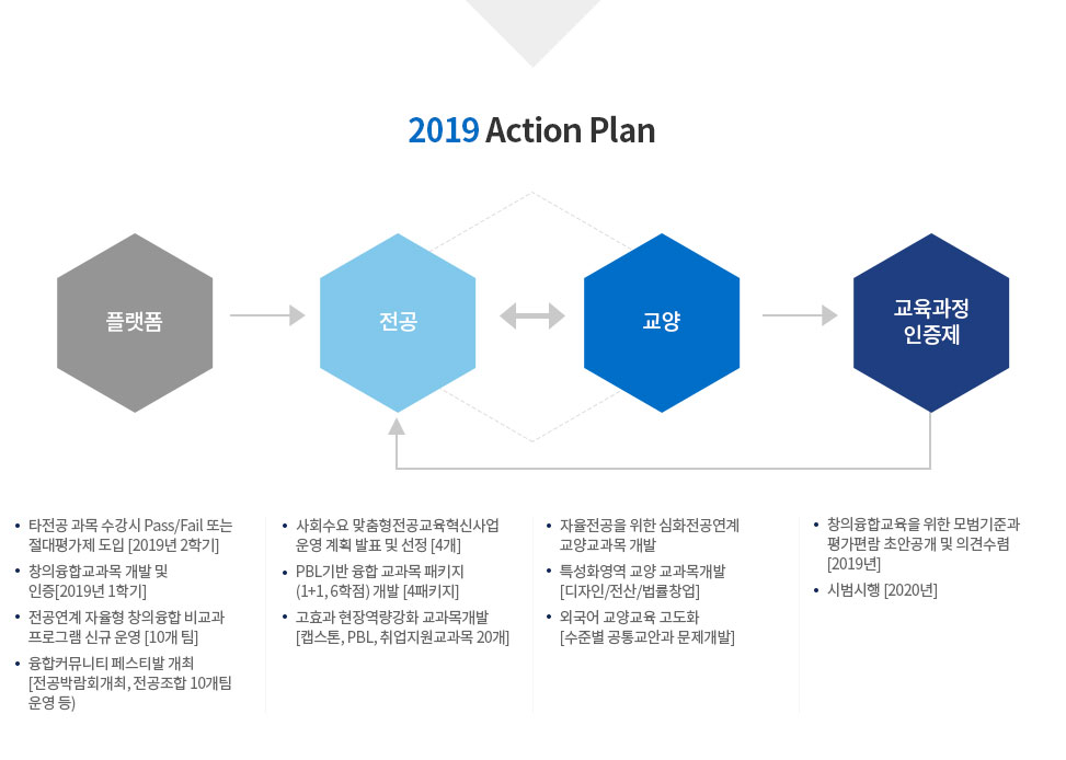 2019 Action Plan : 플랫폼 > 전공 <->교양 -> 교육과정인증제